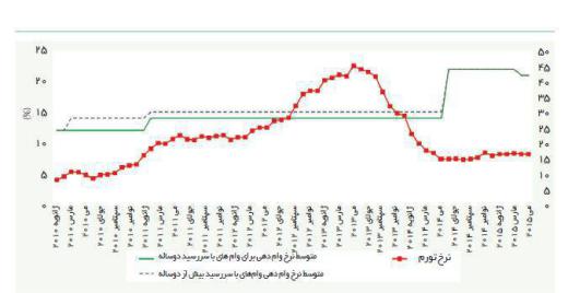 نسبت تورم با متوسط نرخ وام دهی از سال ۲۰۱۰ تا ۲۰۱۵ در ایران.. منبع: بانک جهانی